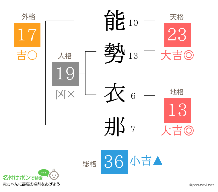 能勢 衣那さんの姓名判断結果