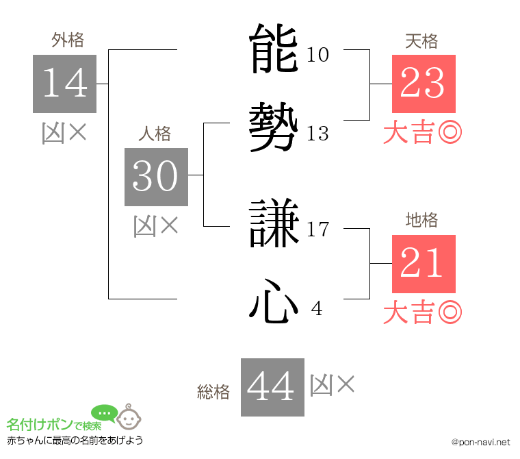 能勢 謙心さんの姓名判断結果