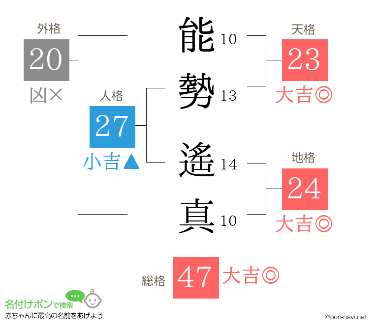 能勢 遙真さんの姓名判断結果