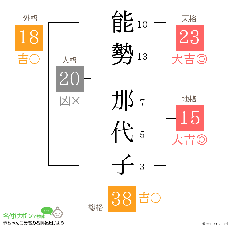 能勢 那代子さんの姓名判断結果