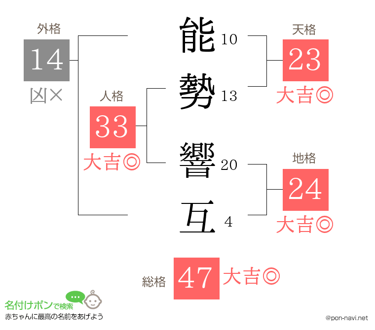 能勢 響互さんの姓名判断結果