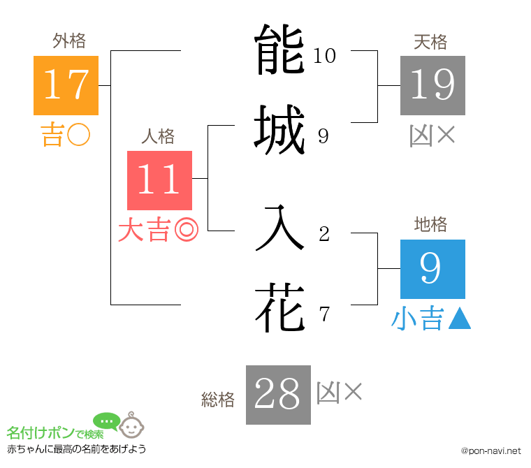 能城 入花さんの姓名判断結果