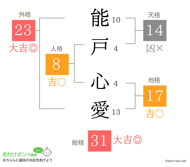 能戸 心愛さんの姓名判断結果