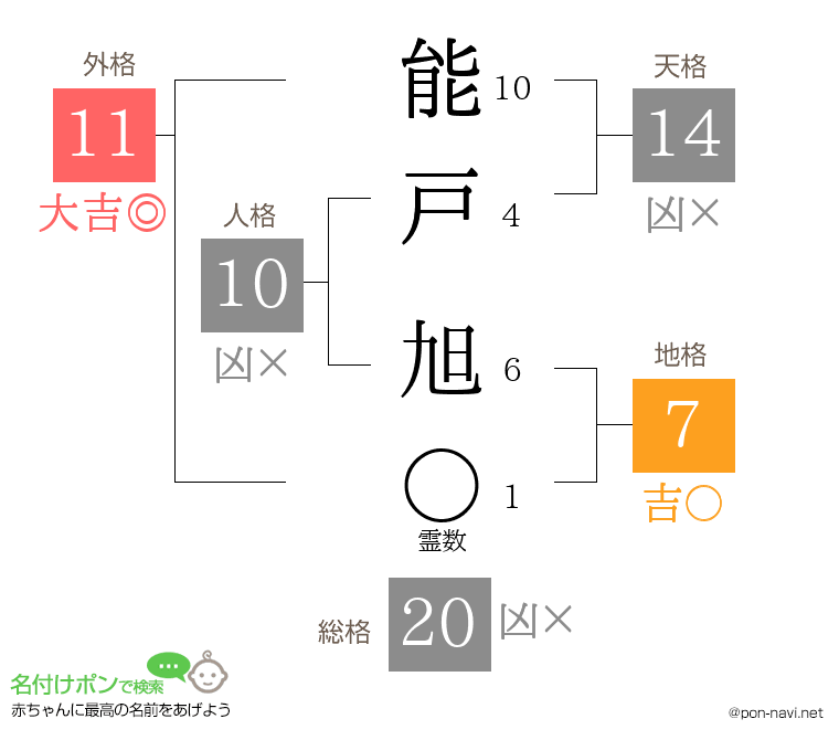 能戸 旭さんの姓名判断結果