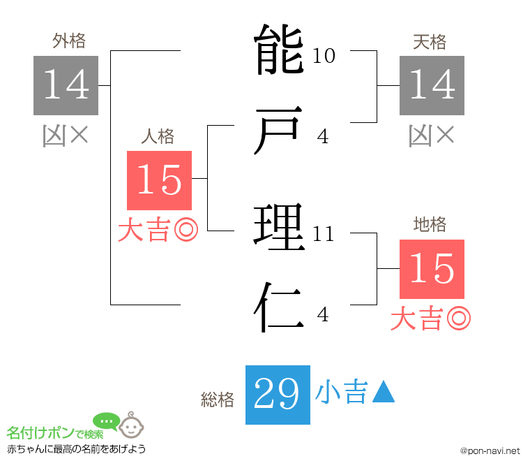 能戸 理仁さんの姓名判断結果