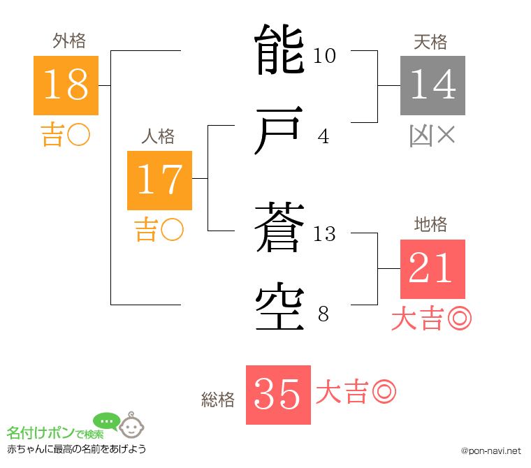 能戸 蒼空さんの姓名判断結果