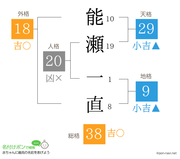能瀬 一直さんの姓名判断結果