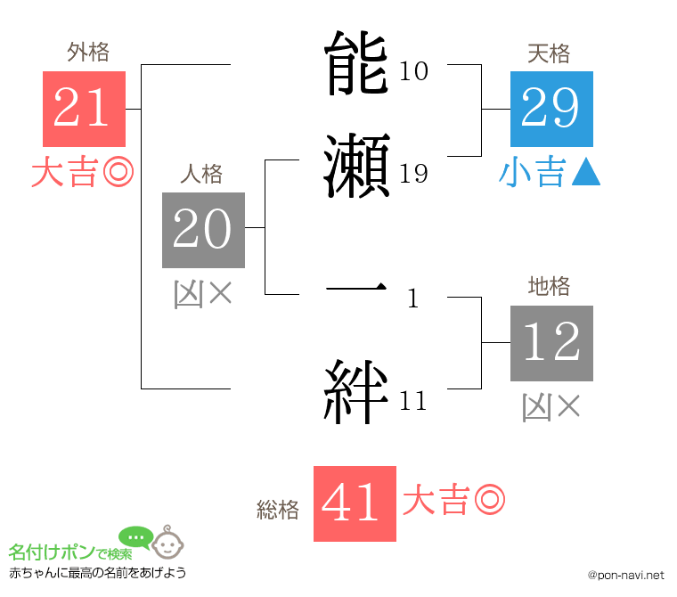 能瀬 一絆さんの姓名判断結果