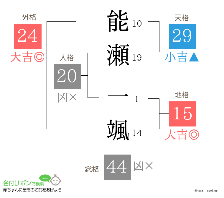 能瀬 一颯さんの姓名判断結果