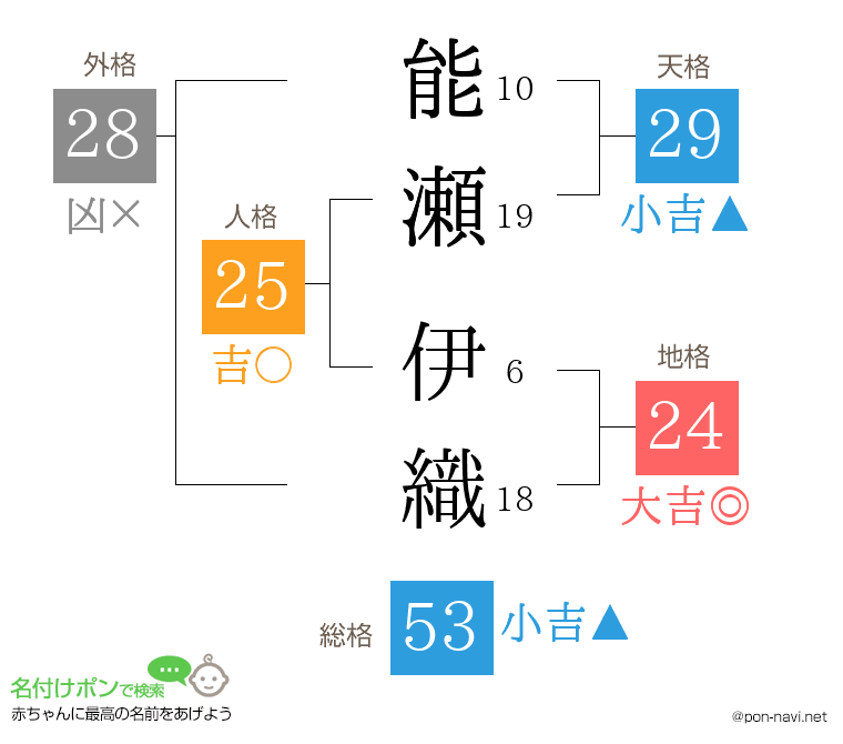 能瀬 伊織さんの姓名判断結果