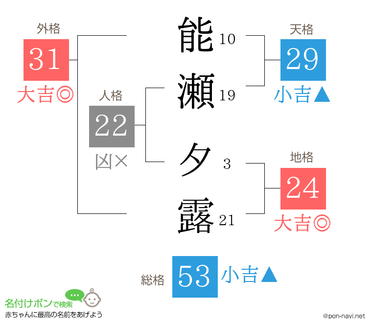 能瀬 夕露さんの姓名判断結果