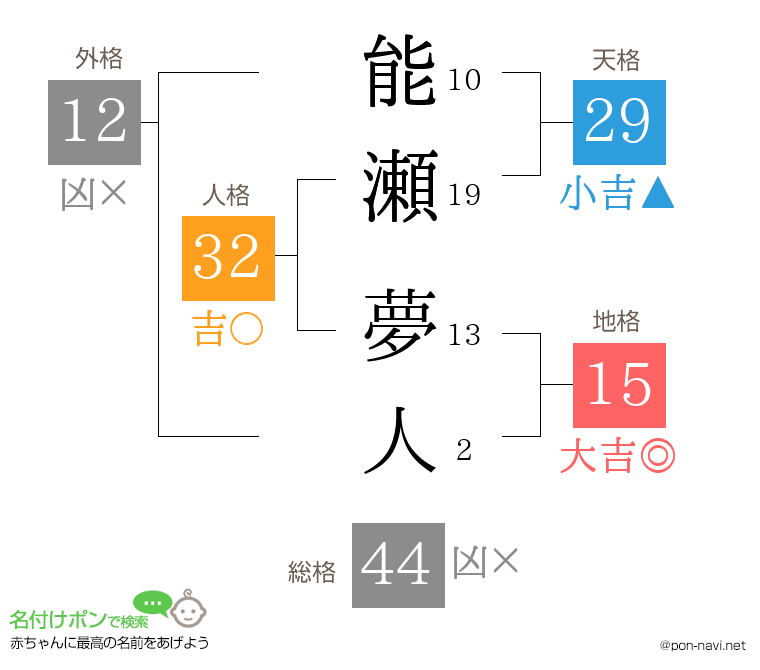 能瀬 夢人さんの姓名判断結果