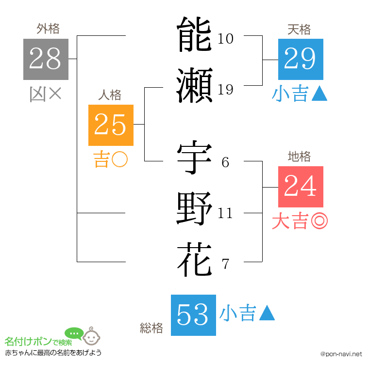 能瀬 宇野花さんの姓名判断結果