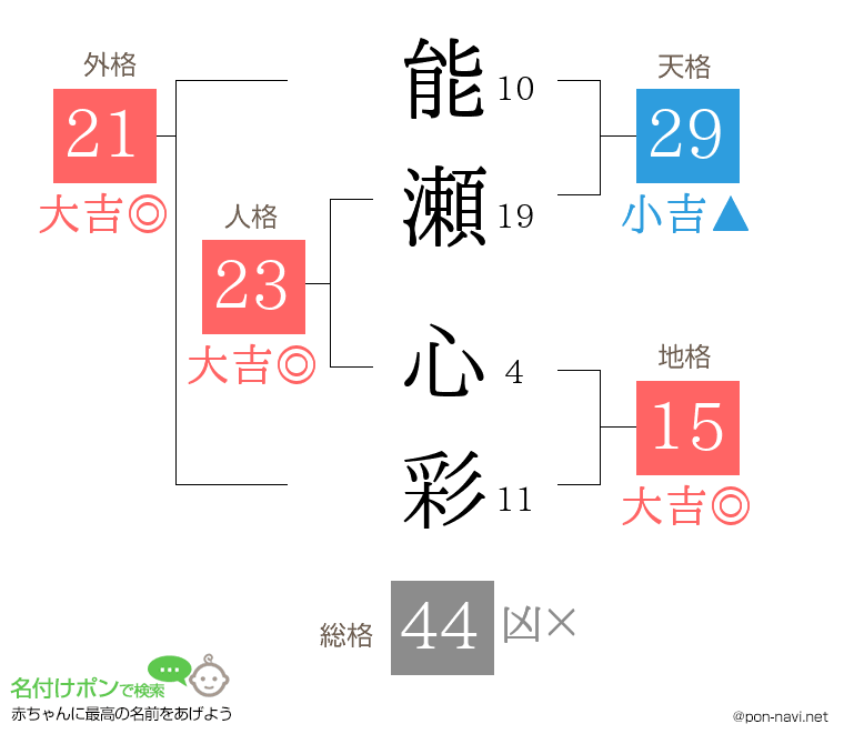 能瀬 心彩さんの姓名判断結果