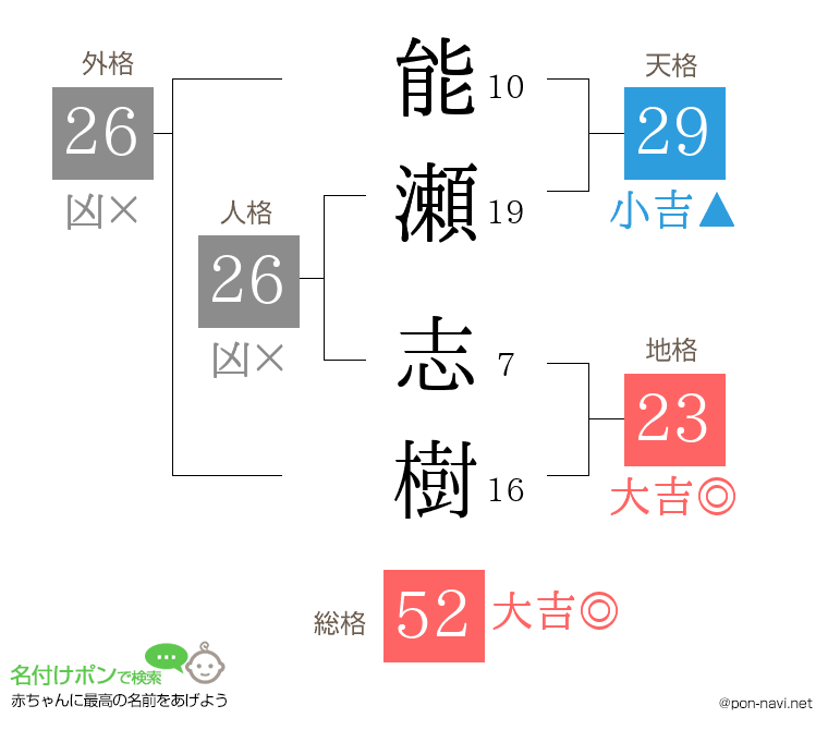 能瀬 志樹さんの姓名判断結果