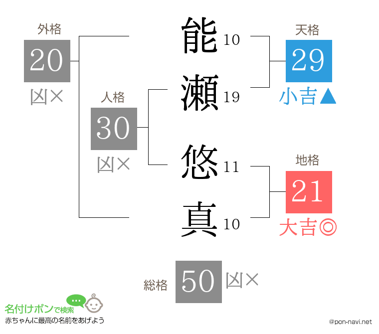 能瀬 悠真さんの姓名判断結果
