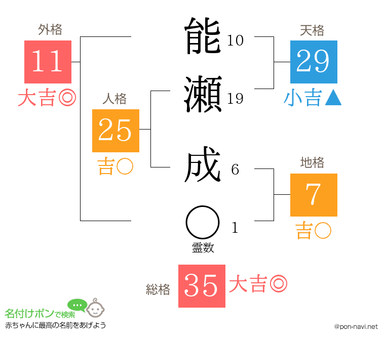 能瀬 成さんの姓名判断結果