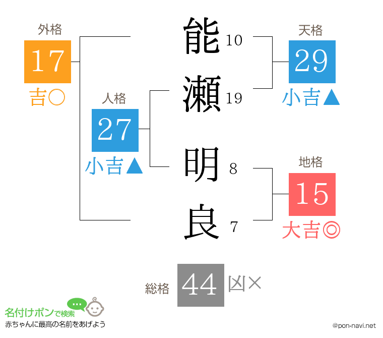 能瀬 明良さんの姓名判断結果