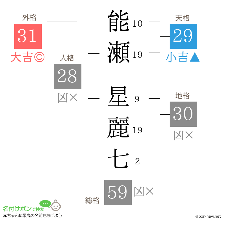 能瀬 星麗七さんの姓名判断結果