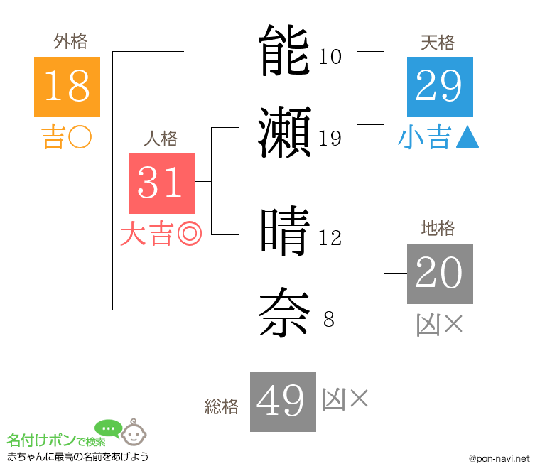 能瀬 晴奈さんの姓名判断結果