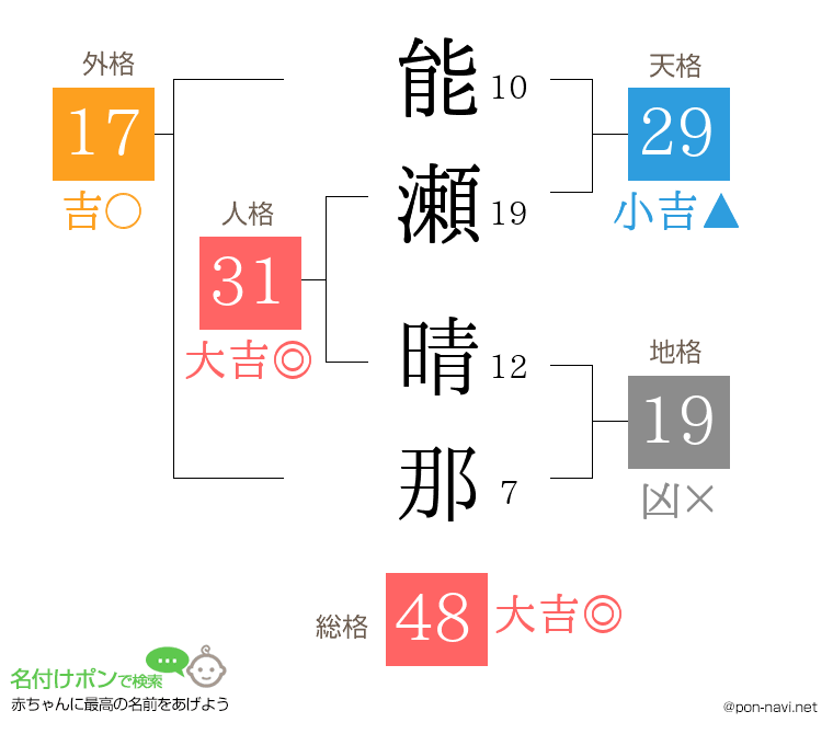 能瀬 晴那さんの姓名判断結果