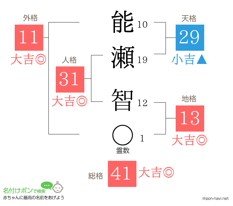 能瀬 智さんの姓名判断結果