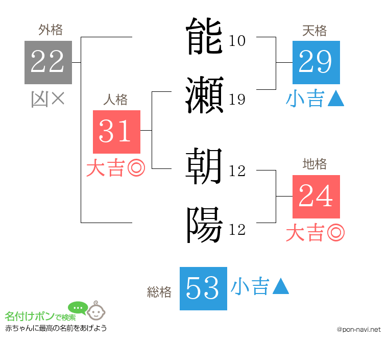 能瀬 朝陽さんの姓名判断結果