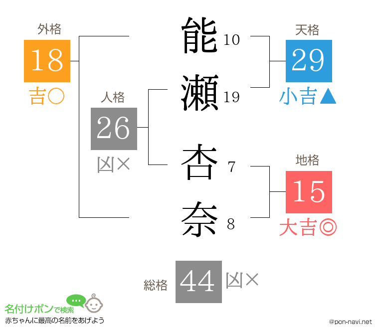 能瀬 杏奈さんの姓名判断結果