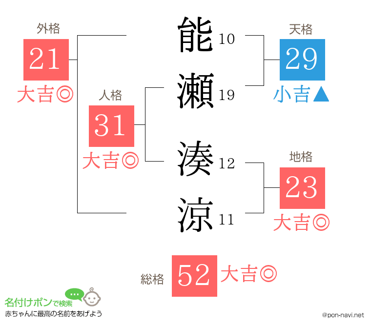 能瀬 湊涼さんの姓名判断結果