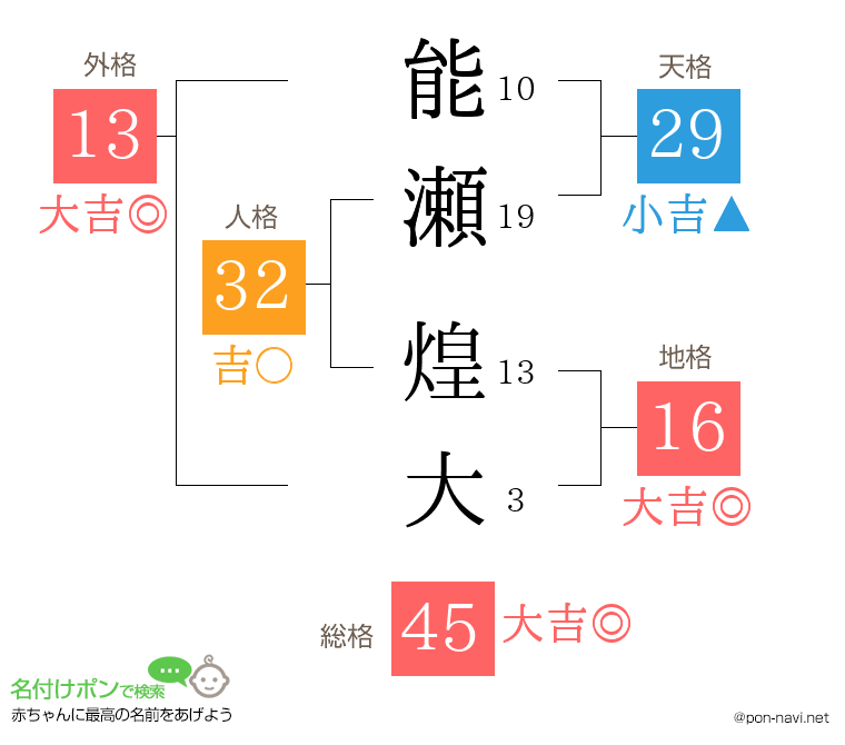 能瀬 煌大さんの姓名判断結果