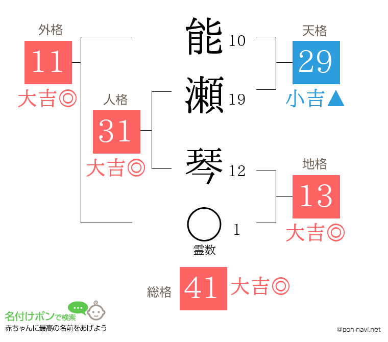 能瀬 琴さんの姓名判断結果