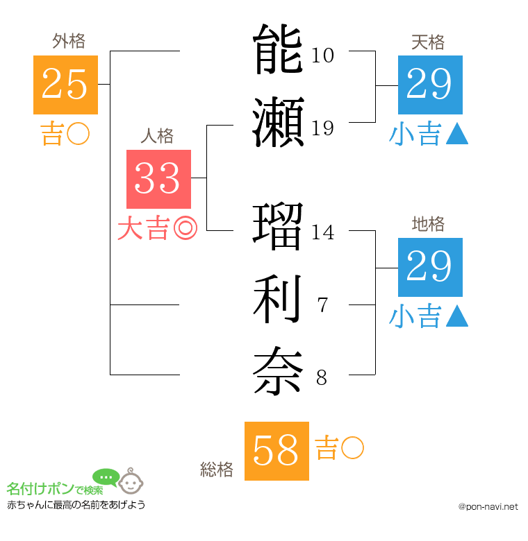 能瀬 瑠利奈さんの姓名判断結果