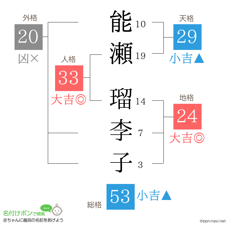 能瀬 瑠李子さんの姓名判断結果