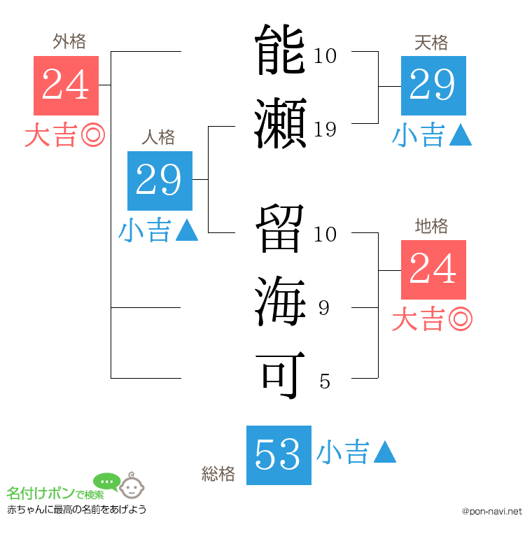 能瀬 留海可さんの姓名判断結果