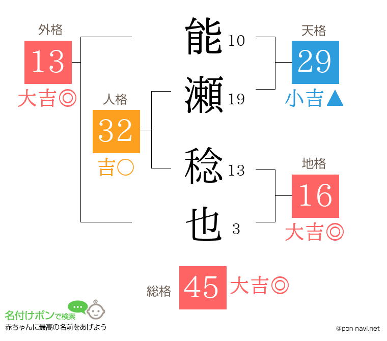 能瀬 稔也さんの姓名判断結果