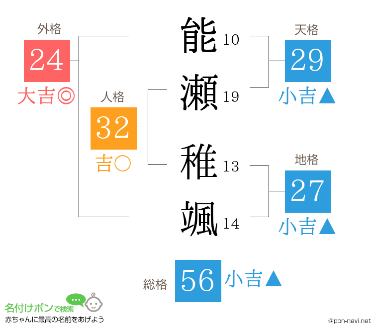 能瀬 稚颯さんの姓名判断結果