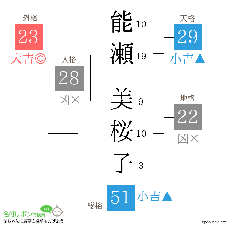 能瀬 美桜子さんの姓名判断結果