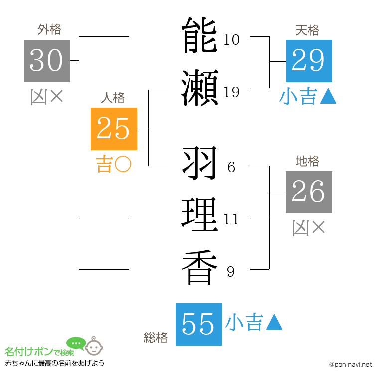 能瀬 羽理香さんの姓名判断結果