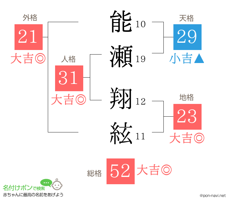 能瀬 翔絃さんの姓名判断結果