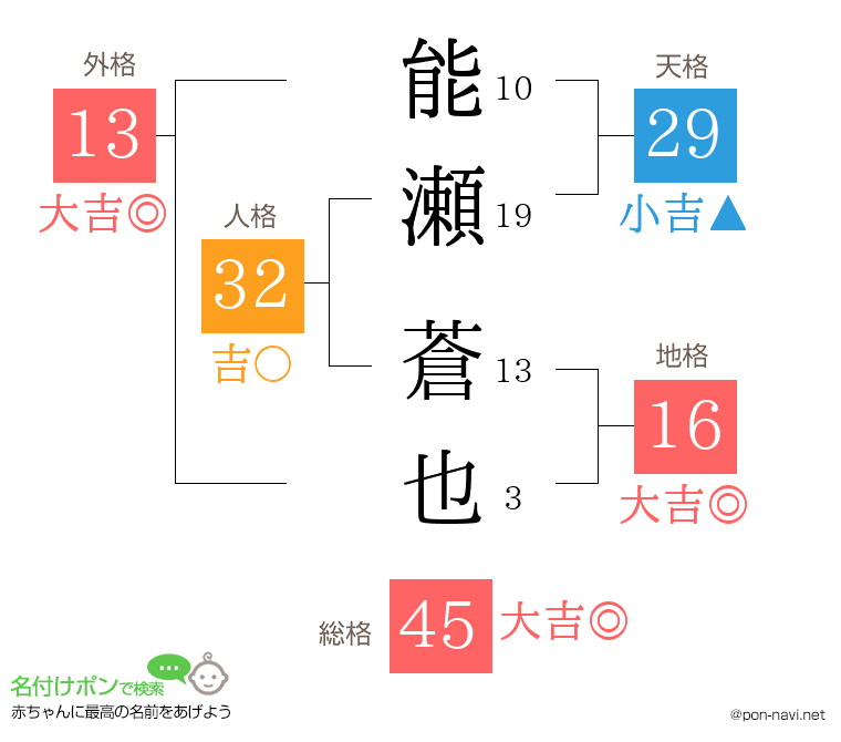 能瀬 蒼也さんの姓名判断結果