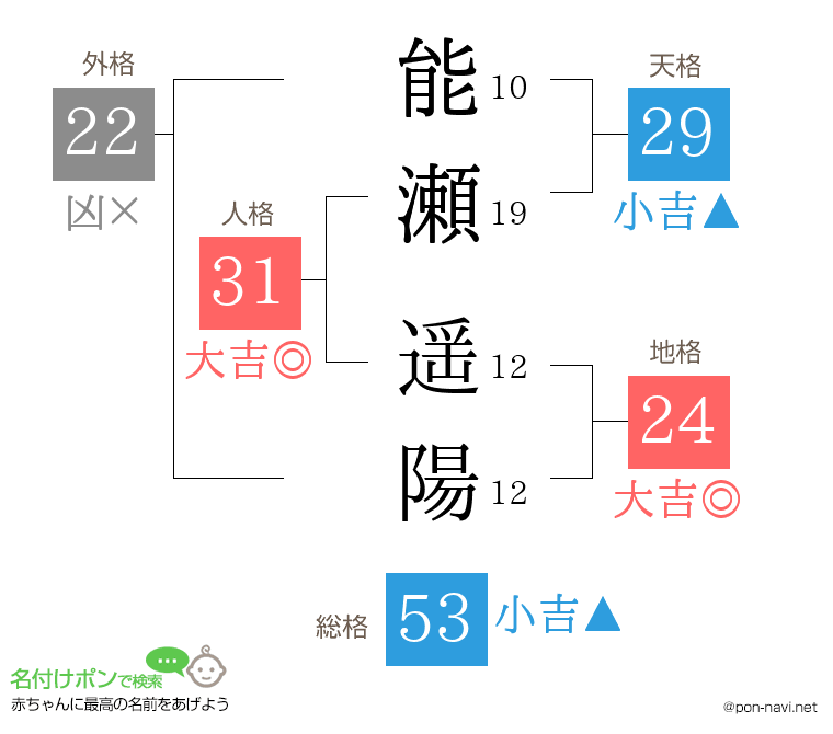 能瀬 遥陽さんの姓名判断結果