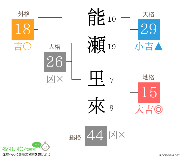 能瀬 里來さんの姓名判断結果
