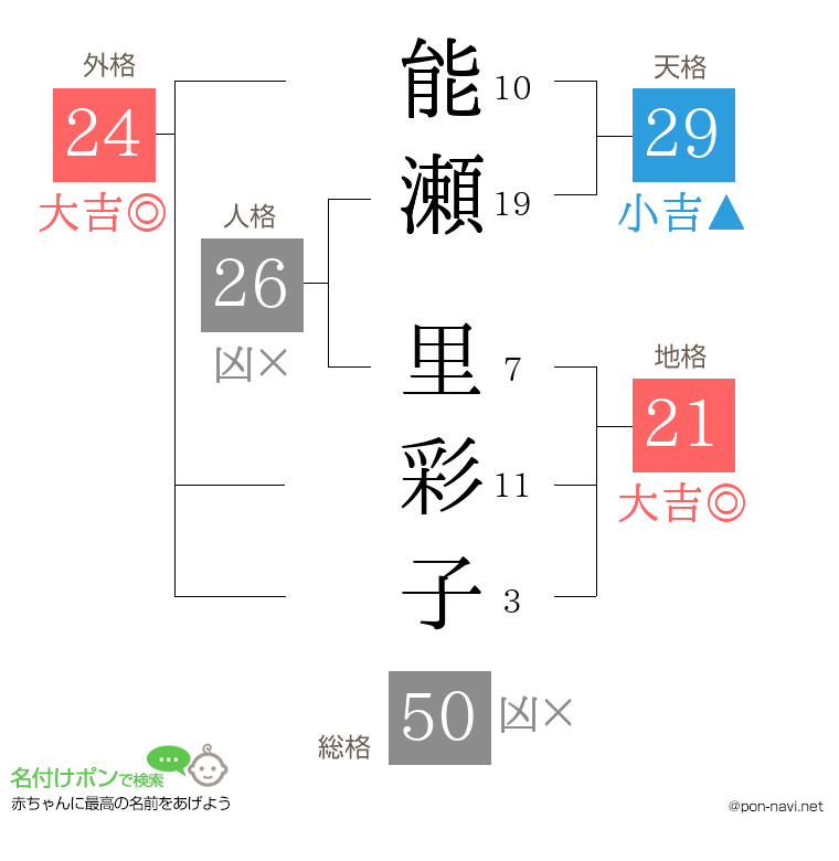 能瀬 里彩子さんの姓名判断結果