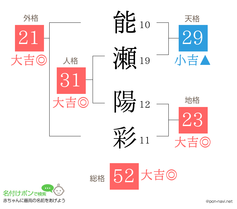 能瀬 陽彩さんの姓名判断結果