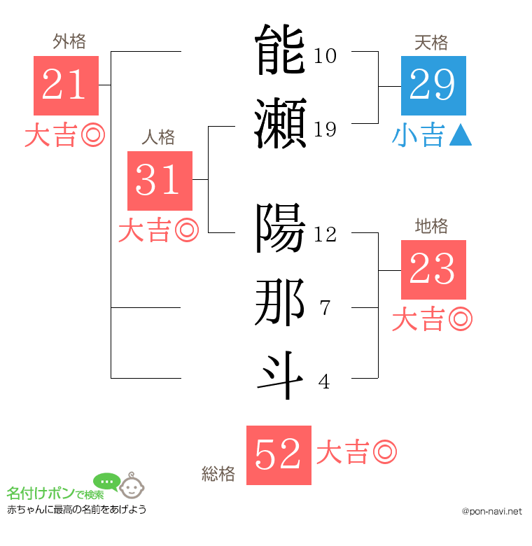 能瀬 陽那斗さんの姓名判断結果