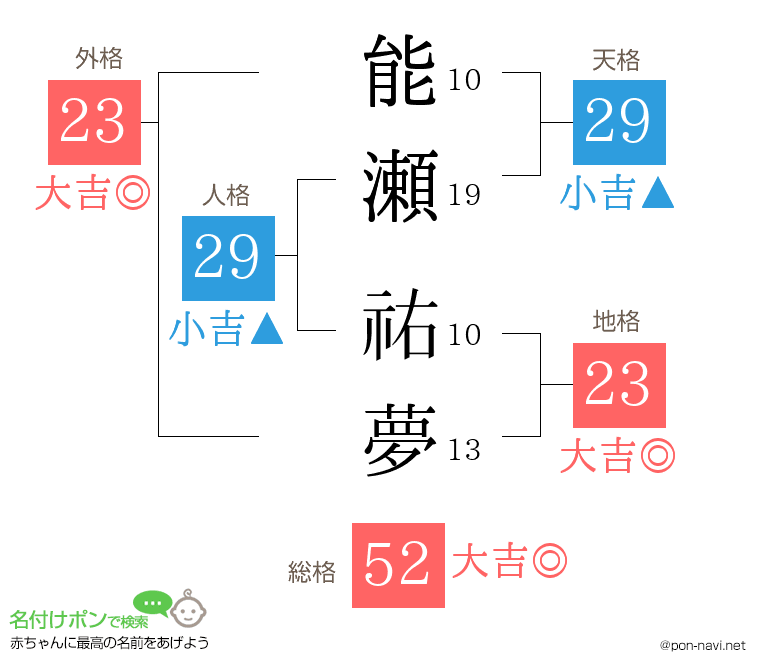 能瀬 祐夢さんの姓名判断結果