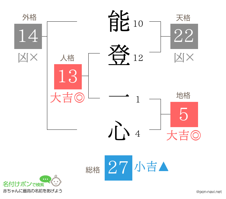 能登 一心さんの姓名判断結果