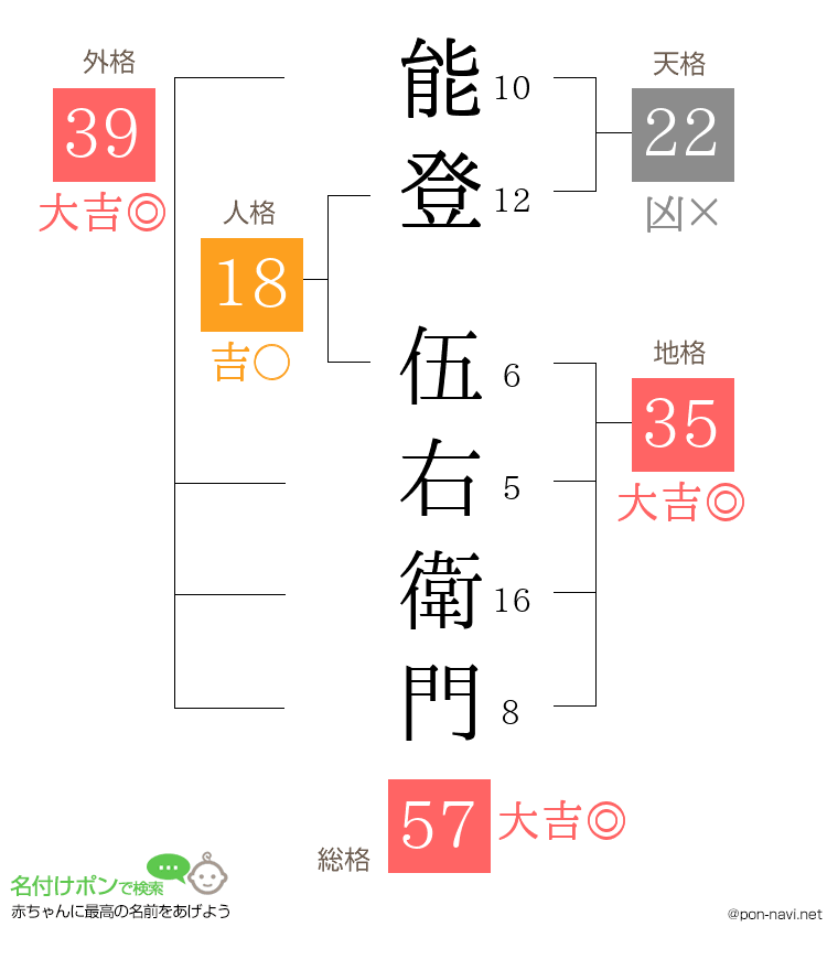 能登 伍右衛門さんの姓名判断結果