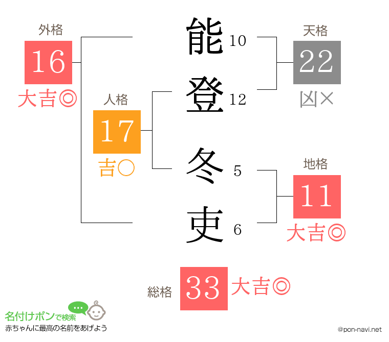 能登 冬吏さんの姓名判断結果