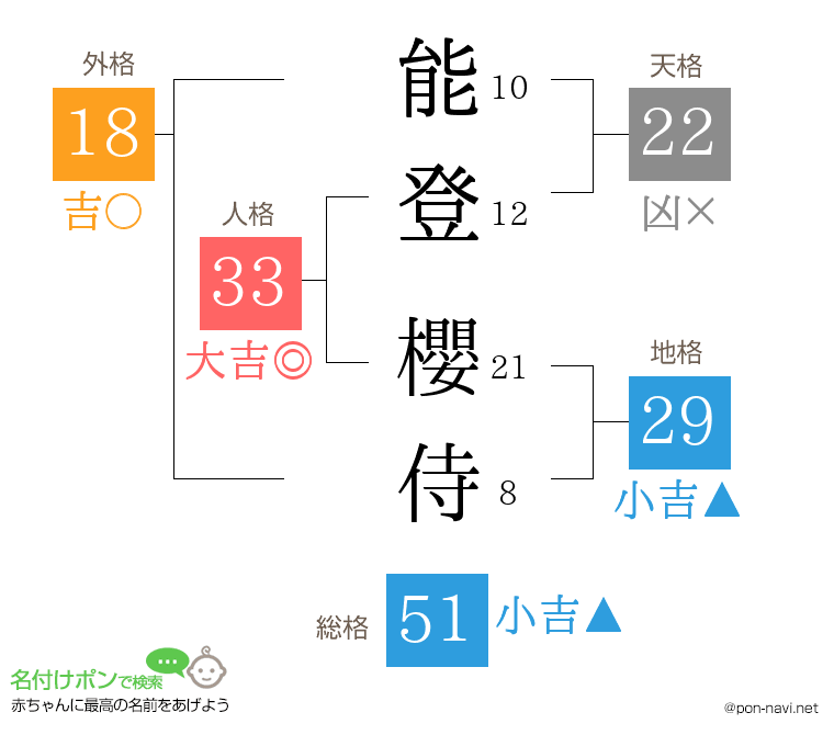 能登 櫻侍さんの姓名判断結果